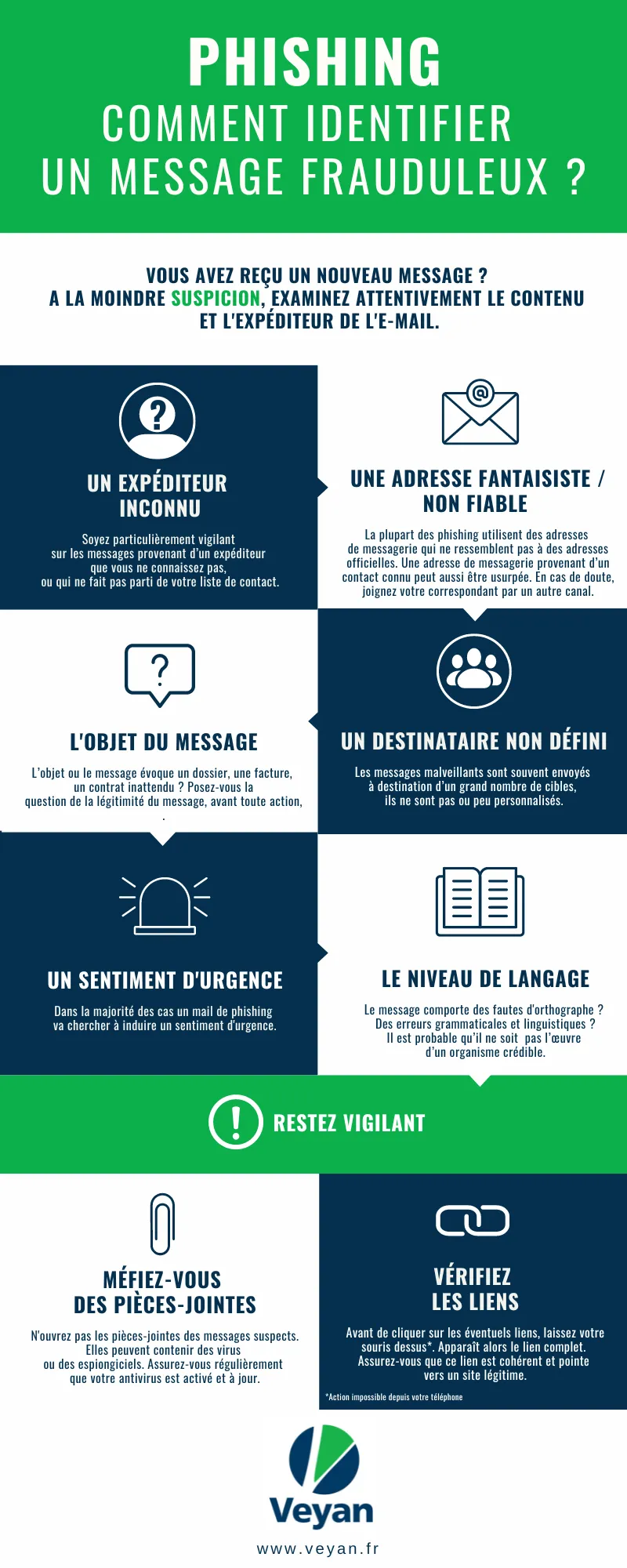 Infographie « Phishing, comment identifier un message frauduleux ? ». À la moindre suspicion, examinez le contenu et l’expéditeur de l’e-mail. Indices : expéditeur inconnu, adresse fantaisiste ou non fiable, objet inattendu (dossier, facture, contrat), destinataire non défini, sentiment d’urgence, fautes de langage. Restez vigilant : méfiez-vous des pièces jointes et vérifiez les liens en les survolant avec la souris.