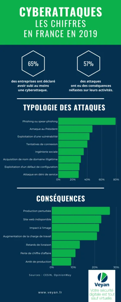 Infographie des cyberattaques en France en 2019. Typologie, du plus au moins fréquent : phishing ou spear-phishing, arnaque au Président, exploitation d’une vulnérabilité, tentatives de connexion, ingénierie sociale, acquisition de nom de domaine illégitime, exploitation d’un défaut de configuration, déni de service. Conséquences : production perturbée, site web indisponible, impact à l’image, charge de travail accrue, retards de livraison, perte de chiffre d’affaires, arrêt de production.