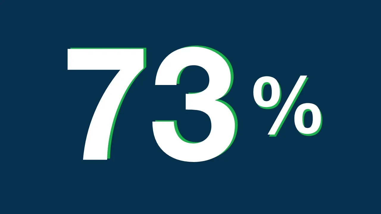 « 73 % » en grands chiffres blancs sur fond bleu marine