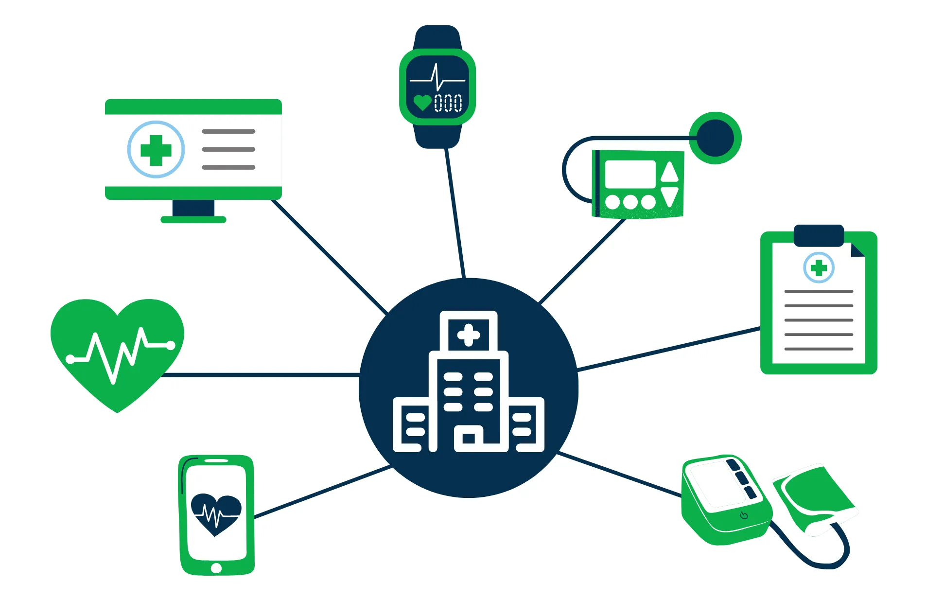 Hôpital relié à des objets de santé connectés : montre, pompe, tensiomètre, smartphone, dossier et écran
