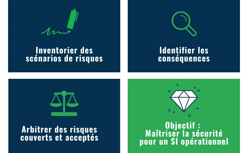 Inventorier les scénarios de risques, identifier les conséquences, arbitrer : maîtriser la sécurité d’un SI opérationnel